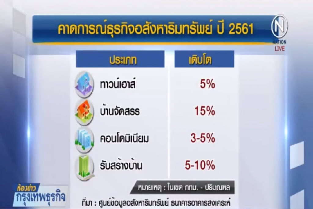 เศรษฐกิจฟื้นตัว ดันภาคอสังหาฯ ขยายตัวต่อเนื่อง เศรษฐกิจฟื้นตัว ดันภาคอสังหาฯ ขยายตัวต่อเนื่อง