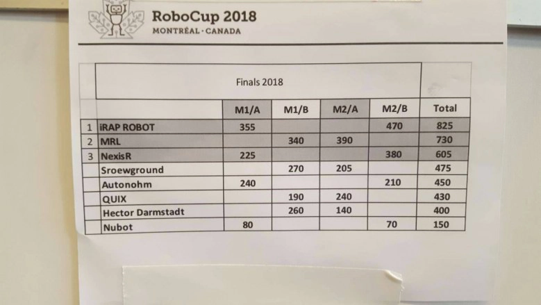 เจ๋ง!! มจพ.คว้าแชมป์หุ่นยนต์กู้ภัยโลก สมัยที่8