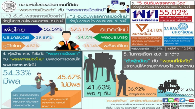 ดุสิตโพล ชี้ 'อนาคตใหม่' พรรคใหม่อันดับหนึ่ง ปชช.โหวตสนใจ ส่วน 'พท.-ปชป.ภท.'ยังเป็นพรรคเก่าในดวงใจ