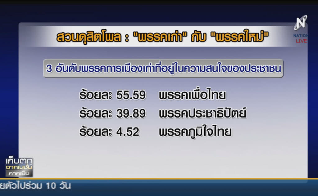 (คลิปข่าว) สวนดุสิตโพลเผย พรรคที่ประชาชนให้ความสนใจ (คลิปข่าว) สวนดุสิตโพลเผย พรรคที่ประชาชนให้ความสนใจ