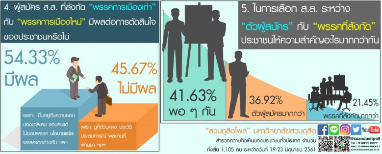 ดุสิตโพล ชี้ 'อนาคตใหม่' พรรคใหม่อันดับหนึ่ง ปชช.โหวตสนใจ ส่วน 'พท.-ปชป.ภท.'ยังเป็นพรรคเก่าในดวงใจ