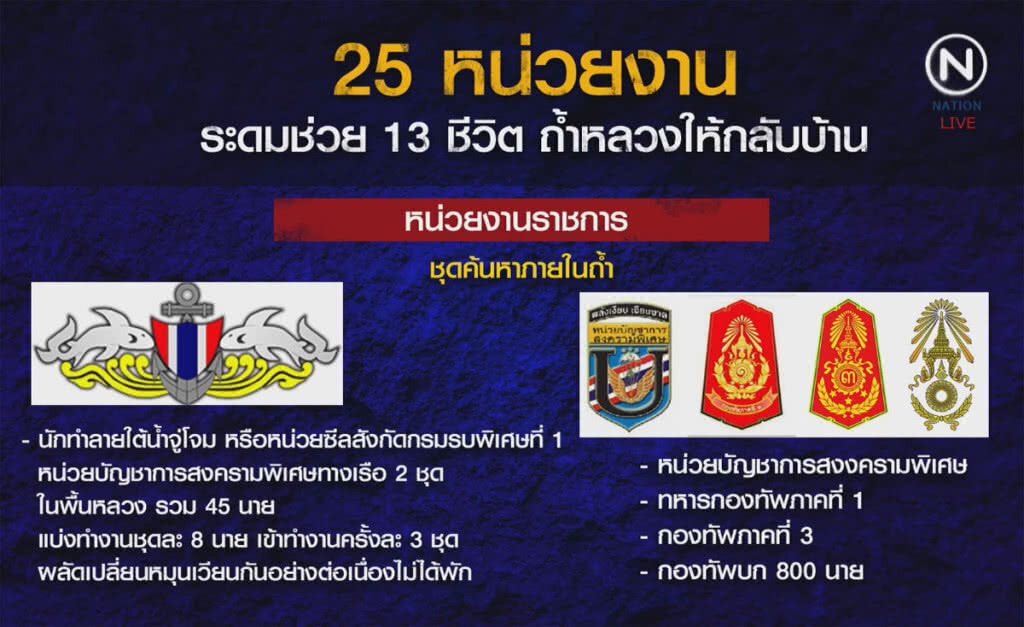 (คลิปข่าว) 25 หน่วยงาน ระดมช่วย 13 ชีวิตถ้ำหลวง ให้กลับบ้าน