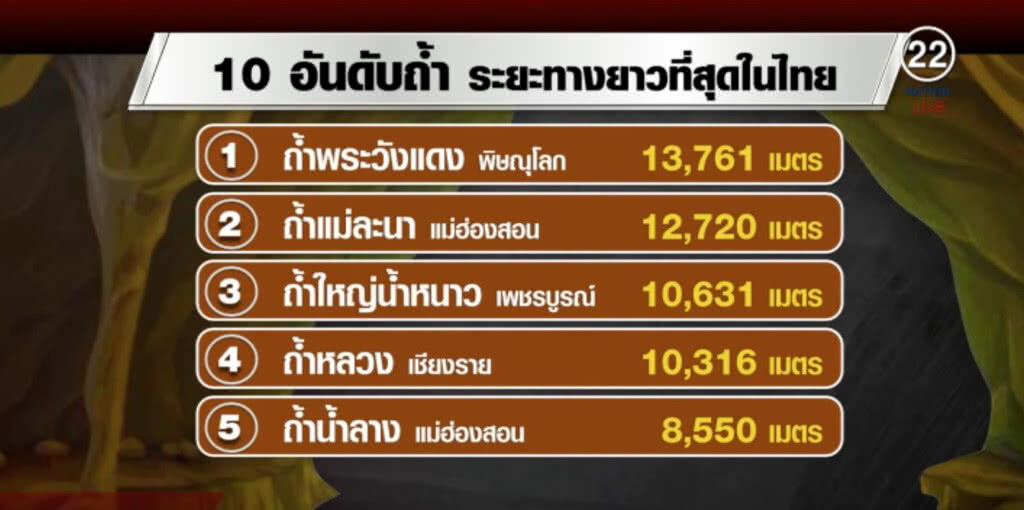 เปิด!....10 ถ้ำ ลึกที่สุดในประเทศไทย "ถ้ำหลวง" อันดับ 4