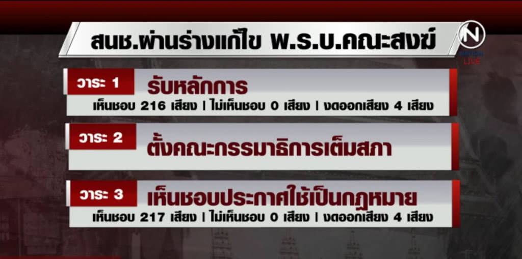ผ่าน สนช.ฉลุย ร่าง พ.ร.บ.สงฆ์ ล้มโครงสร้างมหาเถรฯ ผ่าน สนช.ฉลุย ร่าง พ.ร.บ.สงฆ์ ล้มโครงสร้างมหาเถรฯ