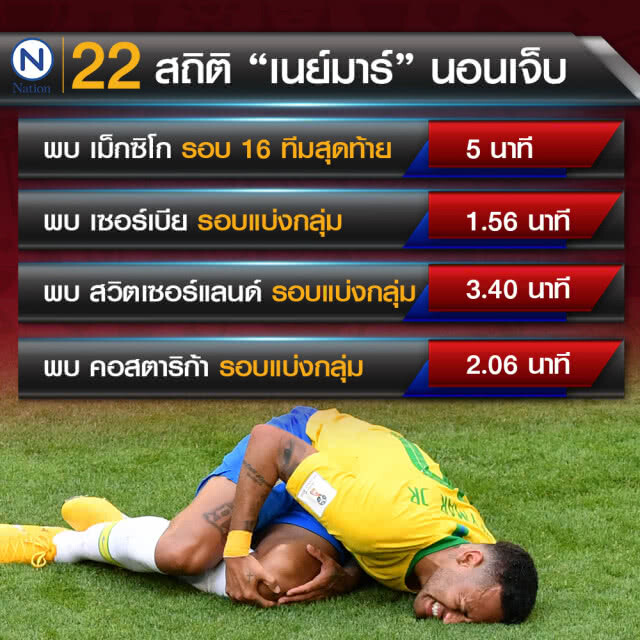 เกาะขอบสนาม BY สก๊อต 100 | สถิติสุดอึ้ง! "เนย์มาร์" นอนเจ็บรวมเกือบ 14 นาที [5 ก.ค..61]