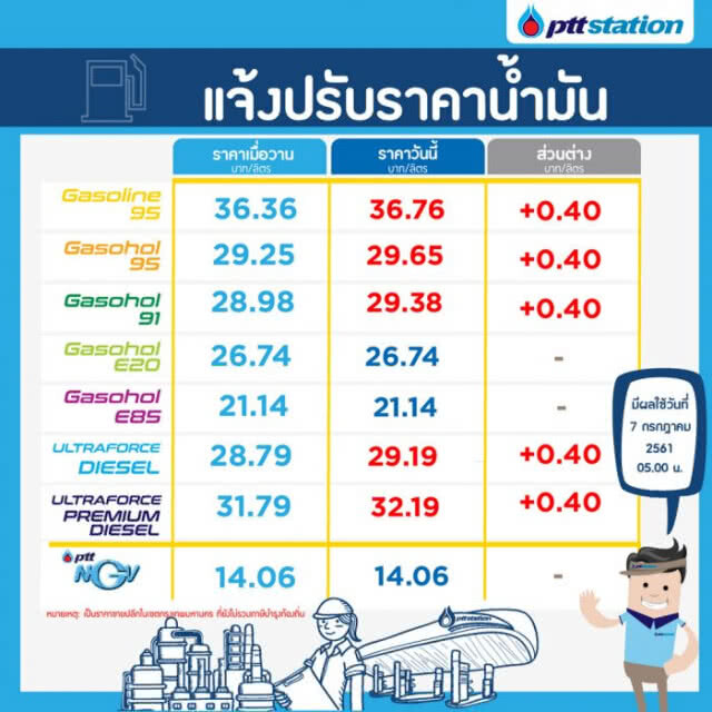 เช็คด่วน!!! พรุ่งนี้ ราคาน้ำมันขึ้น 40 สต./ลิตร (7 ก.ค. 61)