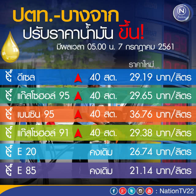 เช็คด่วน!!! พรุ่งนี้ ราคาน้ำมันขึ้น 40 สต./ลิตร (7 ก.ค. 61)