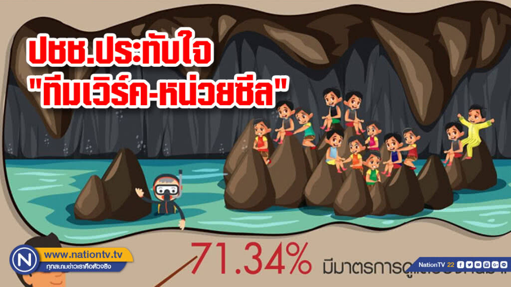 โพล ชี้ ปชช.ประทับใจ "ทีมเวิร์ค-หน่วยซีล" ช่วย 13ชีวิตถ้ำหลวง