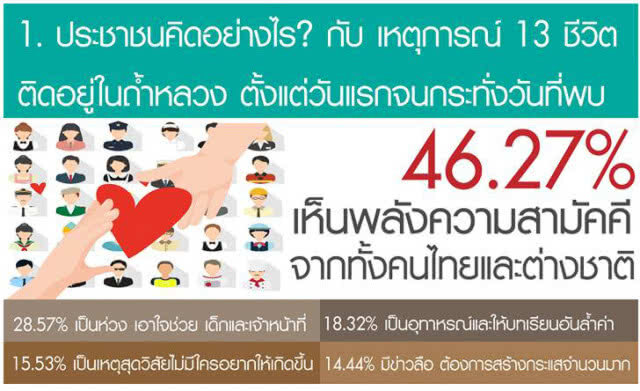 โพล ชี้ ปชช.ประทับใจ "ทีมเวิร์ค-หน่วยซีล" ช่วย 13ชีวิตถ้ำหลวง