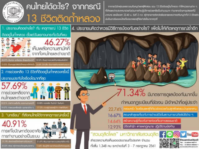 โพล ชี้ ปชช.ประทับใจ "ทีมเวิร์ค-หน่วยซีล" ช่วย 13ชีวิตถ้ำหลวง