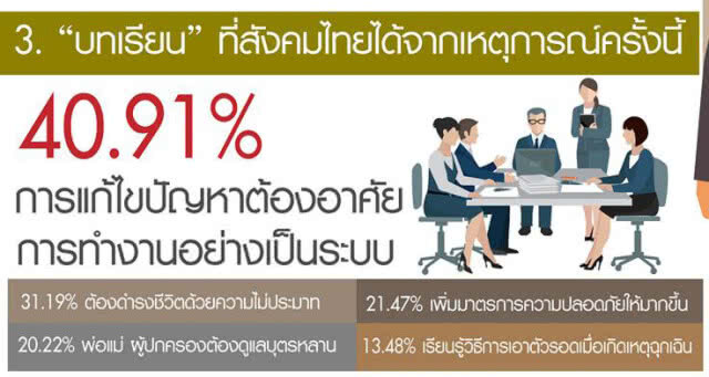 โพล ชี้ ปชช.ประทับใจ "ทีมเวิร์ค-หน่วยซีล" ช่วย 13ชีวิตถ้ำหลวง