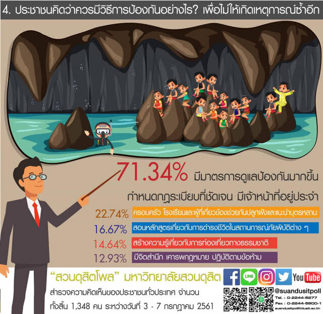 โพล ชี้ ปชช.ประทับใจ "ทีมเวิร์ค-หน่วยซีล" ช่วย 13ชีวิตถ้ำหลวง