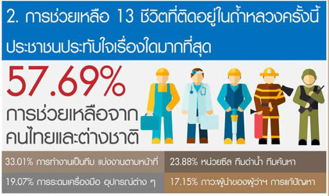 โพล ชี้ ปชช.ประทับใจ "ทีมเวิร์ค-หน่วยซีล" ช่วย 13ชีวิตถ้ำหลวง