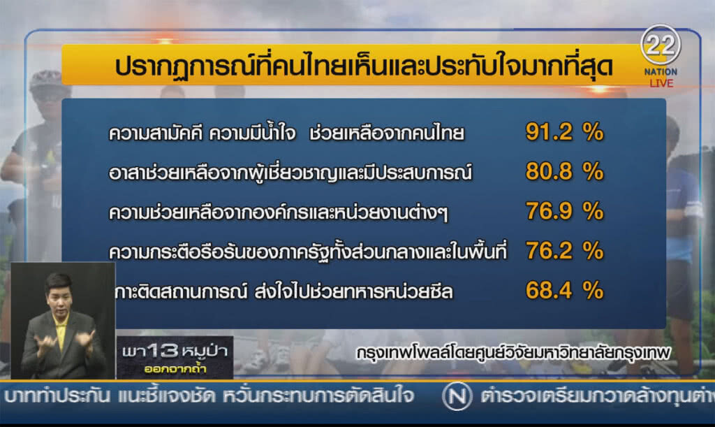 (คลิปข่าว) คนไทยประทับใจ ภารกิจช่วยทีมหมูป่า (คลิปข่าว) คนไทยประทับใจ ภารกิจช่วยทีมหมูป่า