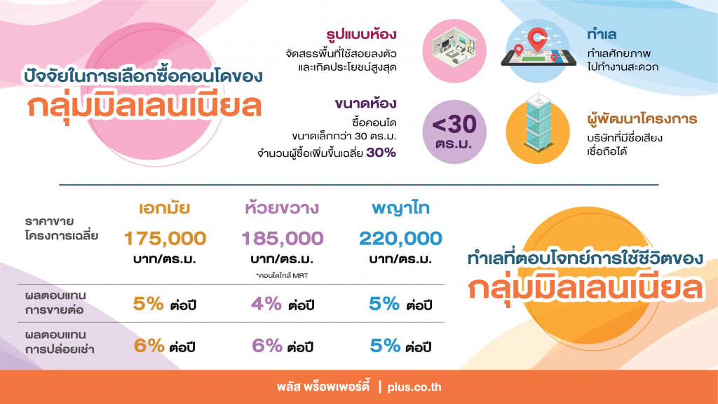 "เอกมัย-ห้วยขวาง-พญาไท" ทำเลเด่นโดนใจคนรุ่นใหม่