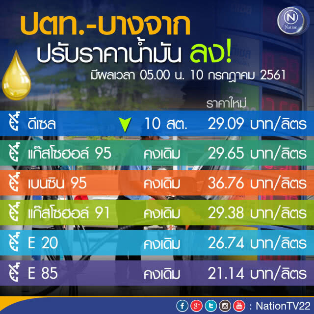 เช็คด่วน!!! พรุ่งนี้(10 ก.ค. 61) ราคาน้ำมันลง