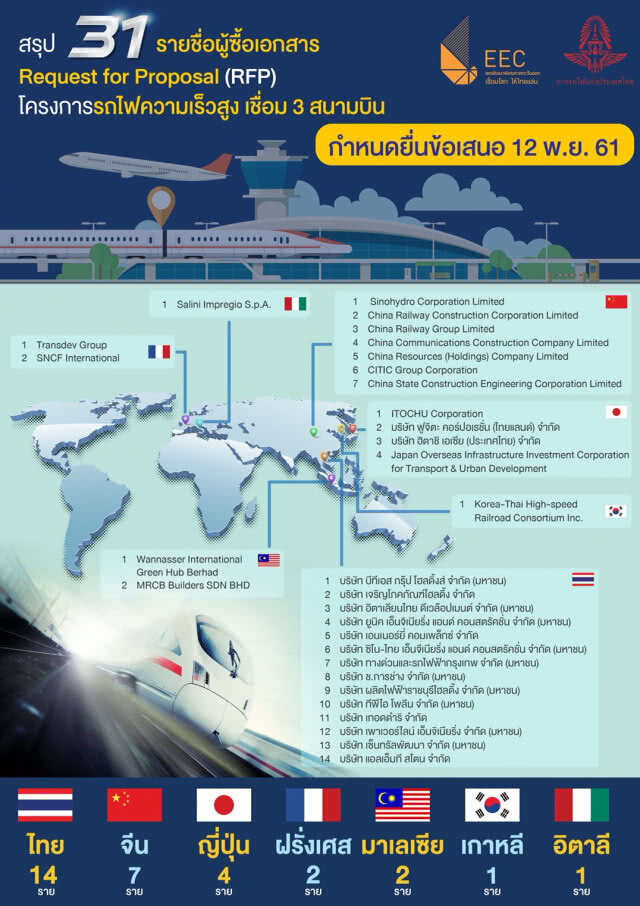 การรถไฟฯ เผยรายชื่อบริษัทซื้อเอกสารการคัดเลือกเอกชน โครงการรถไฟความเร็วสูงเชื่อมสามสนามบิน
