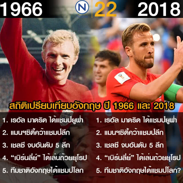 (คลิปข่าว) ฤา...อังกฤษจะคว้าแชมป์...เปิดสถิติเหลือเชื่อของทีมชาติอังกฤษของปี 1966  และ 2018