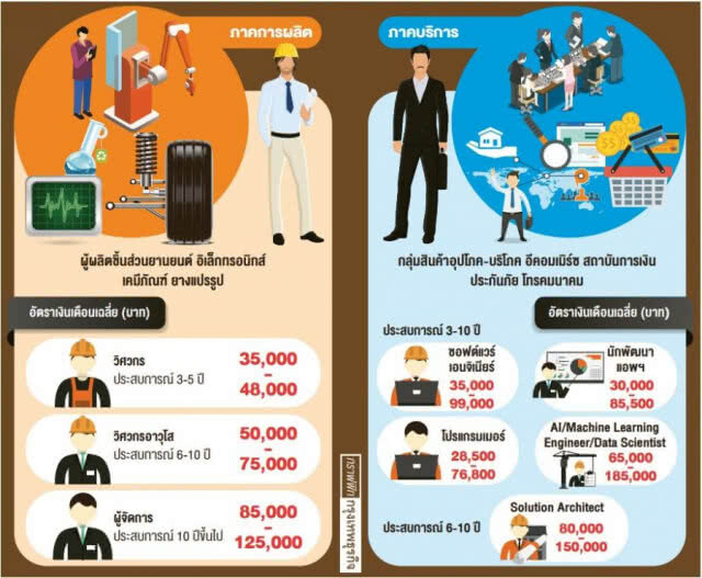 บุคลากรที่มีทักษะโรโบติกส์ "เนื้อหอม-ค่าตัวพุ่ง"