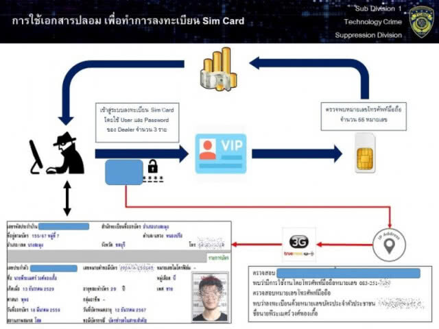 คุกสูงสุด 275 ปี !! ใช้ชื่อ-รูป "บิ๊กตู่" ลงทะเบียนซิม