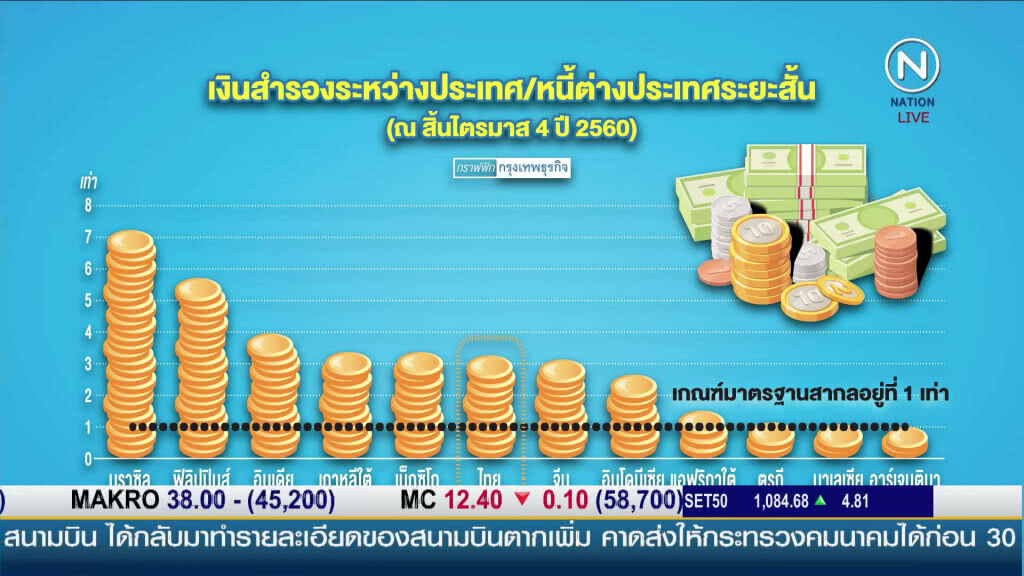 แบงก์ชาติ...ใช้ทุนสำรองฯ ลดความผันผวน "ค่าบาท" แบงก์ชาติ...ใช้ทุนสำรองฯ ลดความผันผวน "ค่าบาท"
