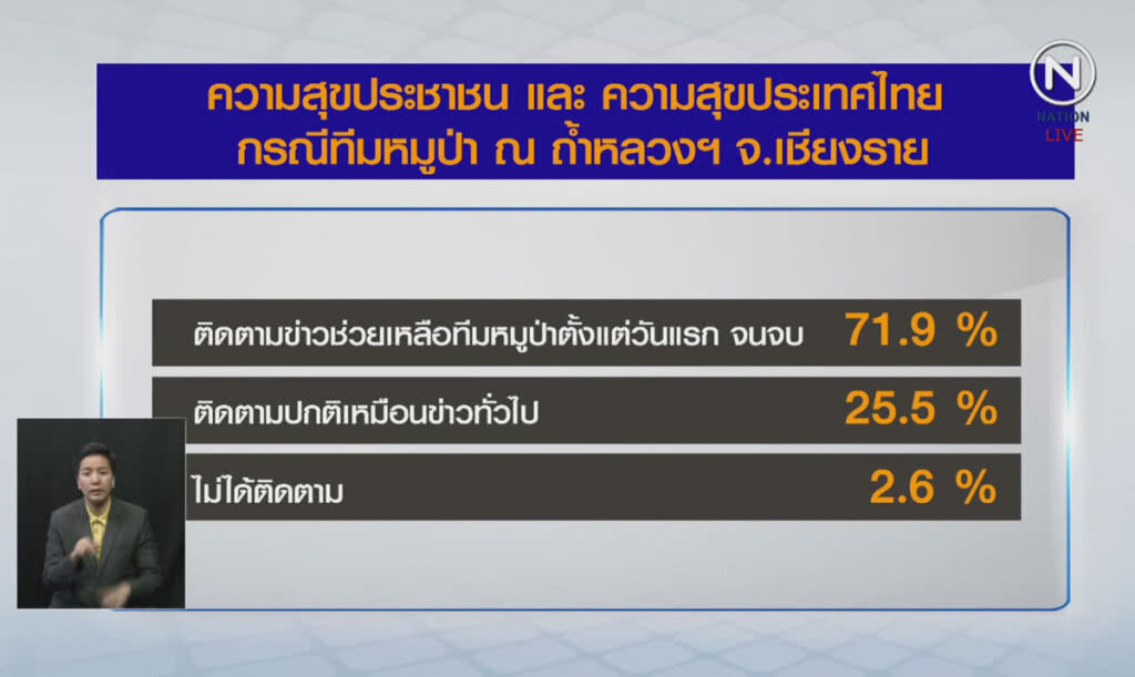 (คลิปข่าว) ชี้คนไทยสนใจข่าวหมูป่า มากกว่าบอลโลก (คลิปข่าว) ชี้คนไทยสนใจข่าวหมูป่า มากกว่าบอลโลก