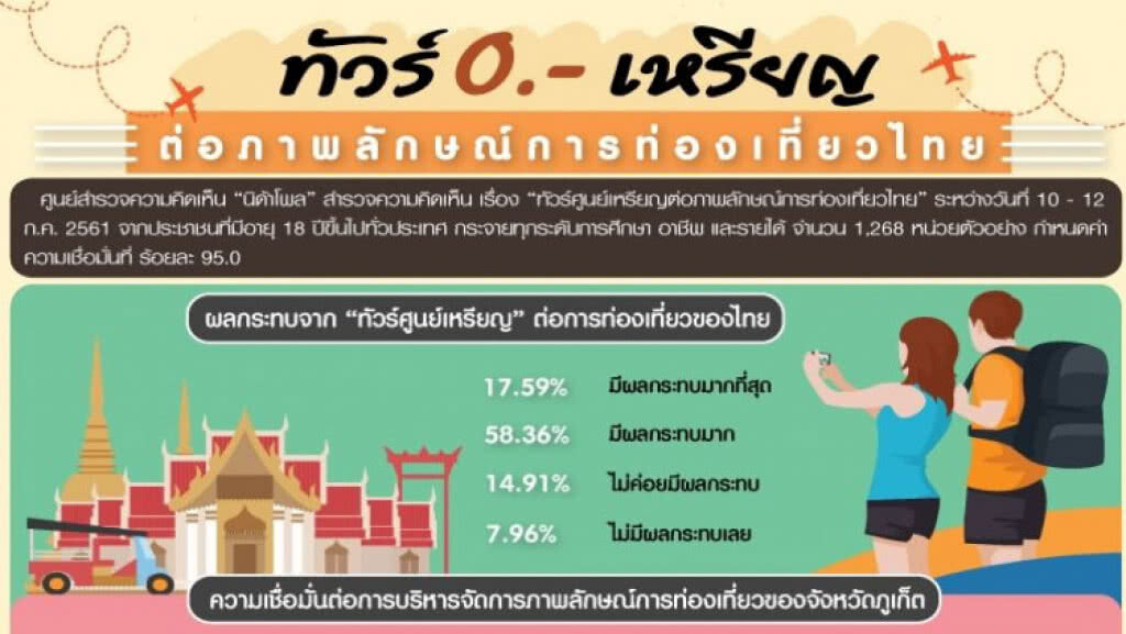 ปชช. ชี้ "ทัวร์ศูนย์เหรียญ" กระทบท่องเที่ยวแนะออกกฎหมาย-บทลงโทษคุม
