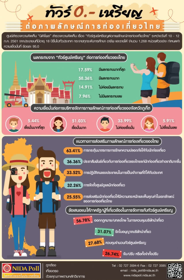 ปชช. ชี้ "ทัวร์ศูนย์เหรียญ" กระทบท่องเที่ยวแนะออกกฎหมาย-บทลงโทษคุม