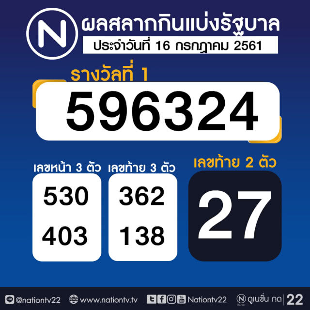 ผลสลากกินแบ่งรัฐบาล งวด 16 กรกฎาคม 2561