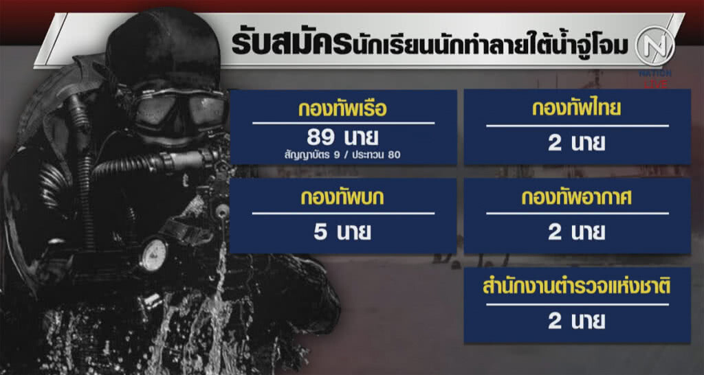 (คลิปข่าว) อยากเป็นหน่วยซีลฟังทางนี้ เปิดรับสมัครฝึกหลักสูตรซีล