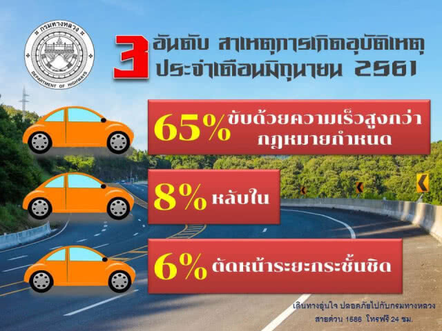 กรมทางหลวงเผย 3 อันดับ สาเหตุการเกิดอุบัติเหตุ เดือนมิ.ย. 61