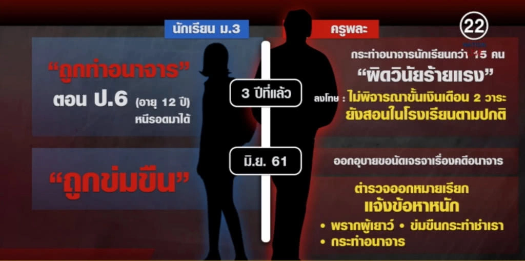 ตร.ออกหมายเรียก "ครูพละ" ข่มขืนเด็ก ม.3 ตั้ง 3 ข้อหาหนัก