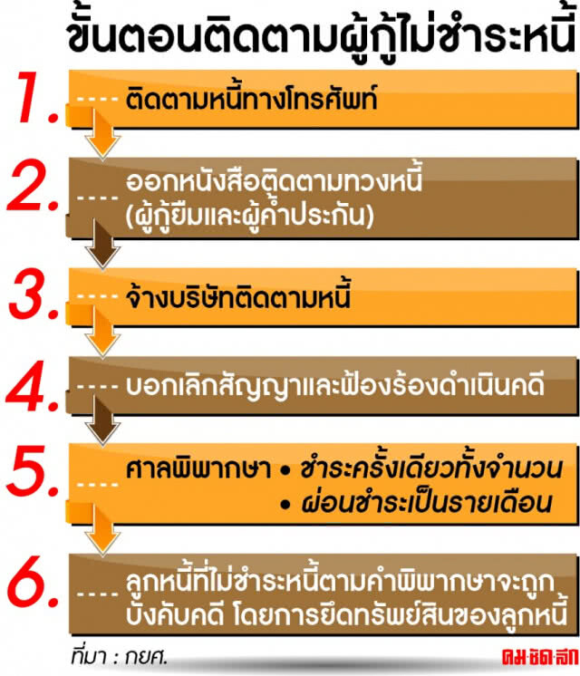 กยศ. ชะลอยึดทรัพย์ "ครูวิภา" ตาม 17 ราย คิวต่อไปผู้ใหญ่บ้าน