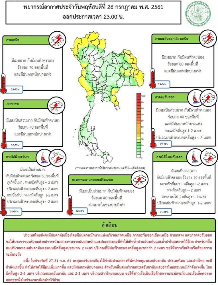 อุตุฯ เตือนไทยตอนบนฝนตกหนัก ภาคใต้คลื่นลมแรง