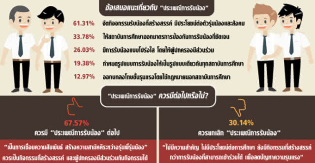 "นิด้าโพล" เผย ปชช.มอง "ประเพณีรับน้อง" ควรมีต่อ!!