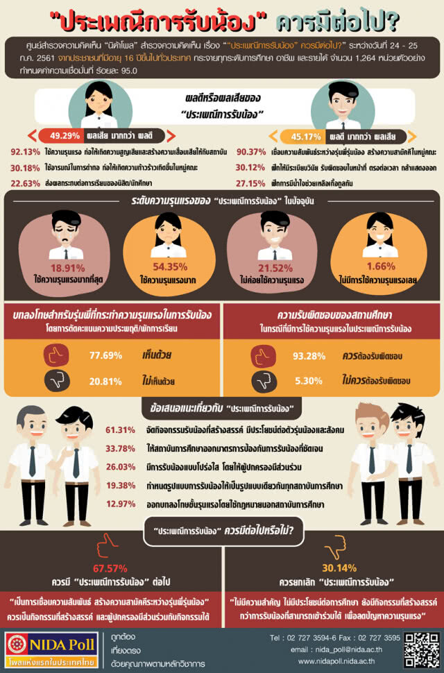 "นิด้าโพล" เผย ปชช.มอง "ประเพณีรับน้อง" ควรมีต่อ!!