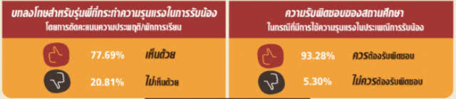 "นิด้าโพล" เผย ปชช.มอง "ประเพณีรับน้อง" ควรมีต่อ!!
