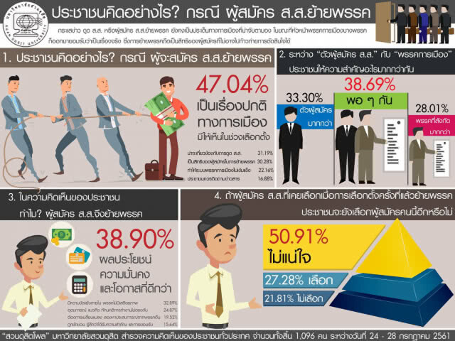 ดุสิตโพล เผย ปชช.มองย้ายพรรคเป็นเรื่องปกติ   ไม่แน่ใจย้ายพรรคแล้วเลือกหรือไม่