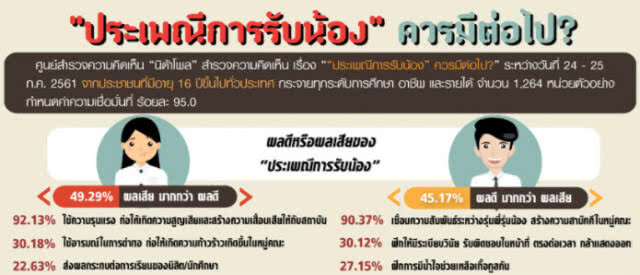 "นิด้าโพล" เผย ปชช.มอง "ประเพณีรับน้อง" ควรมีต่อ!!