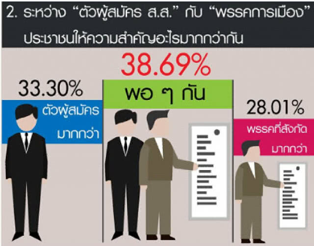 ดุสิตโพล เผย ปชช.มองย้ายพรรคเป็นเรื่องปกติ   ไม่แน่ใจย้ายพรรคแล้วเลือกหรือไม่