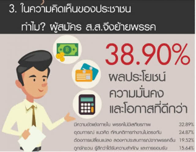ดุสิตโพล เผย ปชช.มองย้ายพรรคเป็นเรื่องปกติ   ไม่แน่ใจย้ายพรรคแล้วเลือกหรือไม่