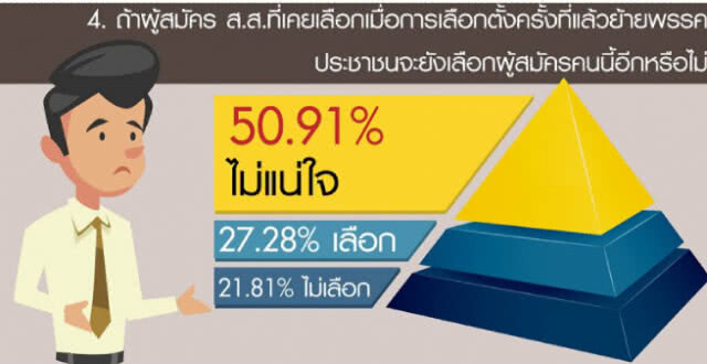 ดุสิตโพล เผย ปชช.มองย้ายพรรคเป็นเรื่องปกติ   ไม่แน่ใจย้ายพรรคแล้วเลือกหรือไม่