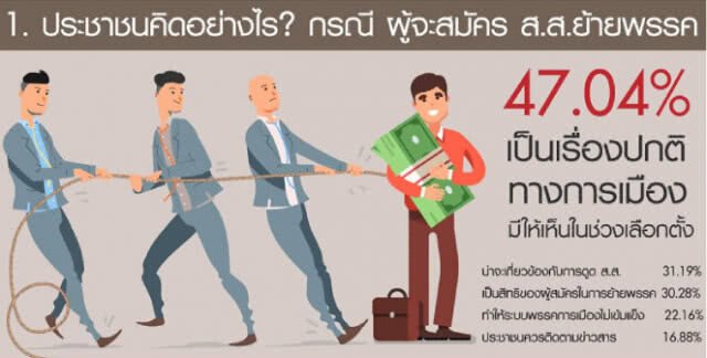 ดุสิตโพล เผย ปชช.มองย้ายพรรคเป็นเรื่องปกติ   ไม่แน่ใจย้ายพรรคแล้วเลือกหรือไม่
