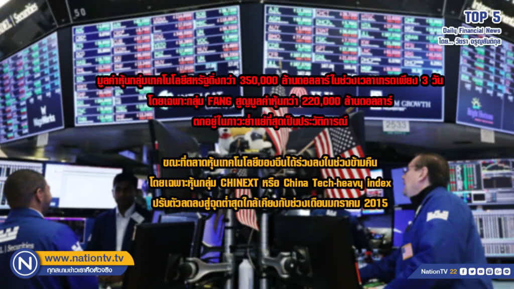 มูลค่าหุ้นกลุ่มเทคโนโลยีสหรัฐดิ่งกว่า 350,000 ล้านดอลลาร์ในช่วงเวลาเทรดเพียง 3 วัน