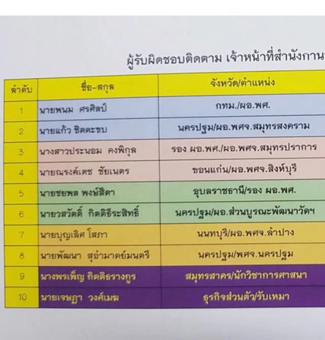 "กองปราบ" บุกค้นคดีเงินทอนวัด 10 จุดทั่วประเทศ