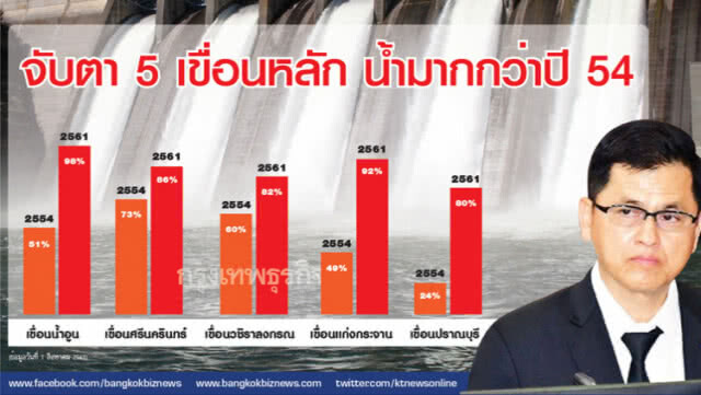 สทนช.ชี้สถานการณ์น้ำ "เขื่อนใหญ่" มากกว่าปี 54 ยันยังเอาอยู่