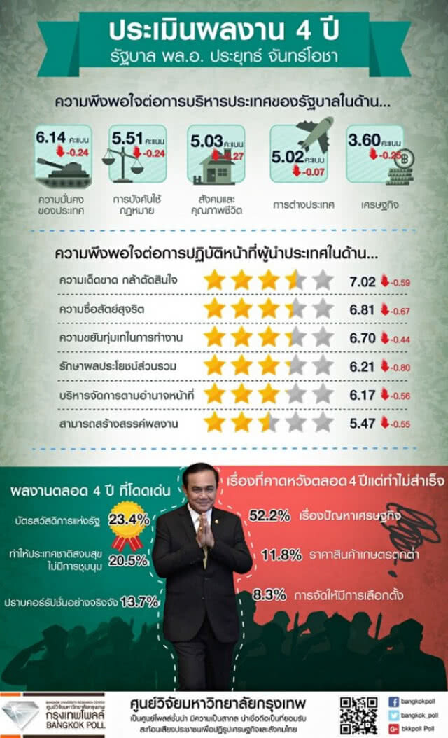 4 ปีรัฐบาลประยุทธ์ ปชช.ให้คะแนนพอใจผ่านครึ่งฉิวเฉียด