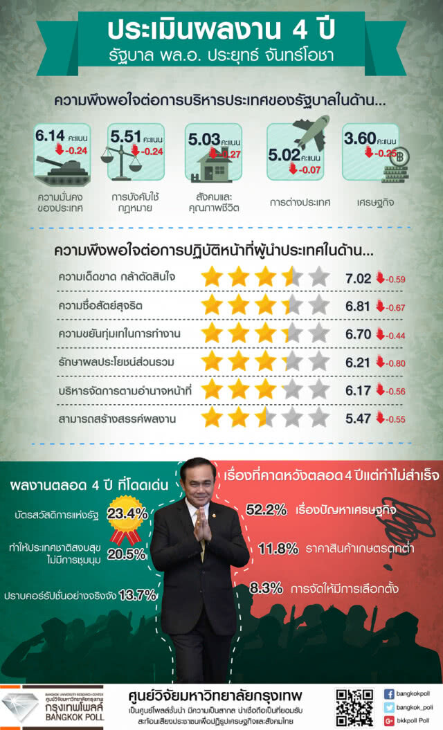 "4 ปี" รัฐบาลประยุทธ์ ปชช.พึงพอใจ 5.06 คะแนน จากเต็ม 10