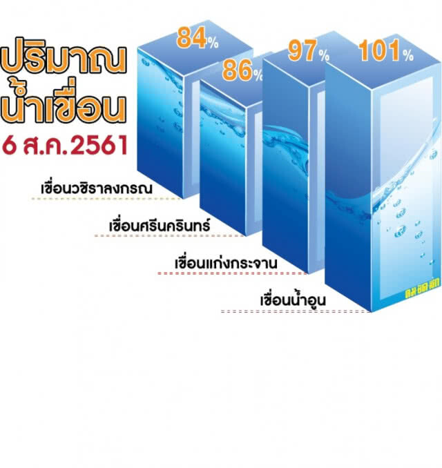 อ่านสถิติ หาคำตอบ ทำไม"น้ำเต็มเขื่อน" ตั้งแต่ก่อนกลางฝน