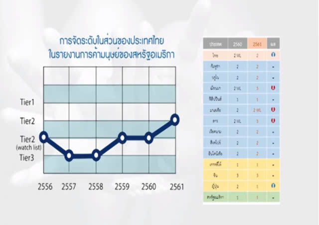 อเมริกายกระดับไทยสู่เทียร์ 2 ดีที่สุดในรอบ 9 ปี